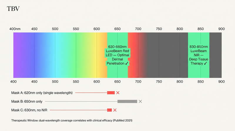 Wavelength spectrum chart showing LuxeBeam dual-band coverage: 630-660nm red + 830-850nm near-infrared